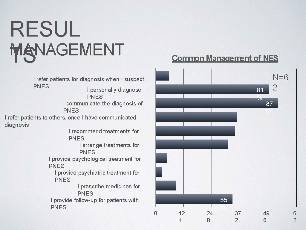 RESUL MANAGEMENT TS I refer patients for diagnosis when I suspect PNES I personally