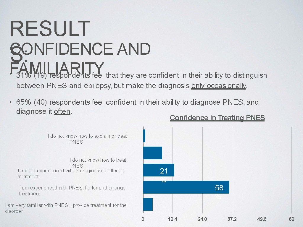 RESULT CONFIDENCE AND S: FAMILIARITY 31% (19) respondents feel that they are confident in