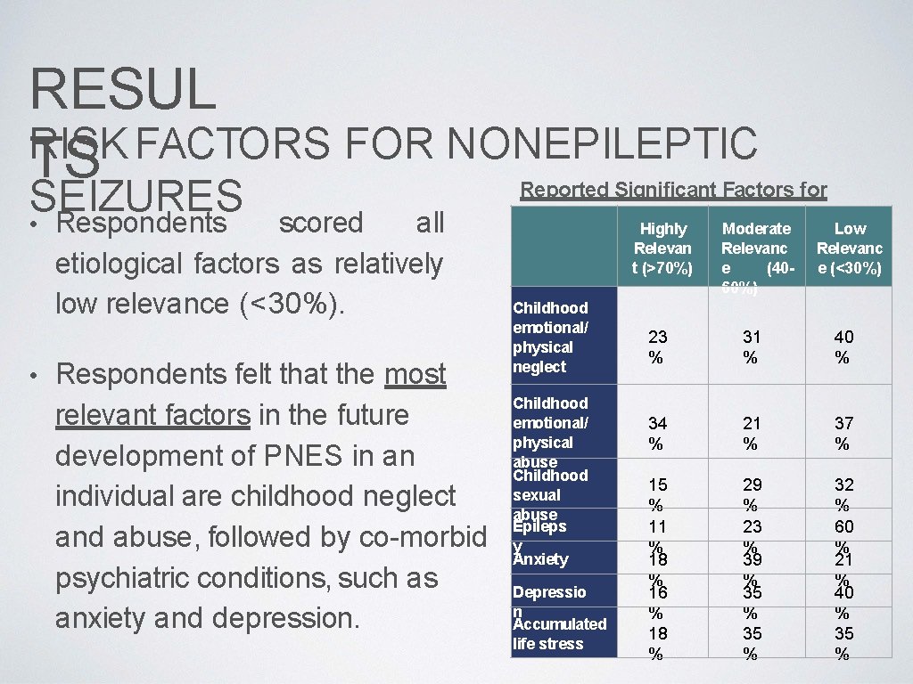 RESUL RISK FACTORS FOR NONEPILEPTIC TS SEIZURES • Respondents scored all etiological factors as