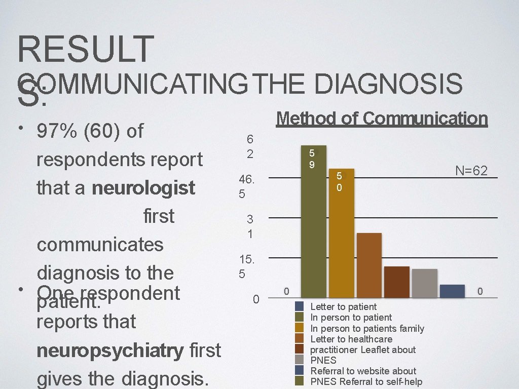 RESULT COMMUNICATING THE DIAGNOSIS S: • 97% (60) of respondents report that a neurologist