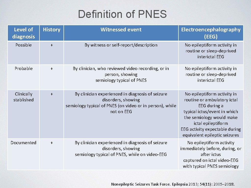 Definition of PNES Level of diagnosis History Witnessed event Electroencephalography (EEG) Possible + By