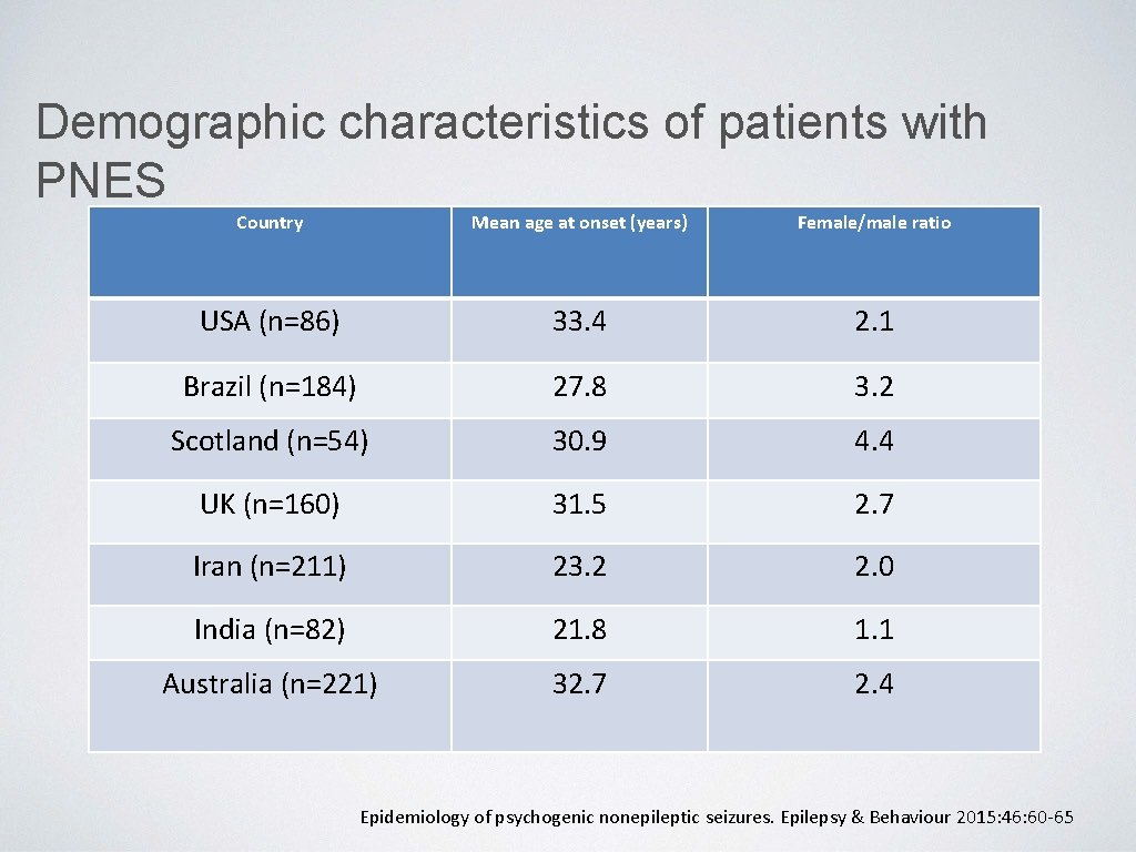 Demographic characteristics of patients with PNES Country Mean age at onset (years) Female/male ratio