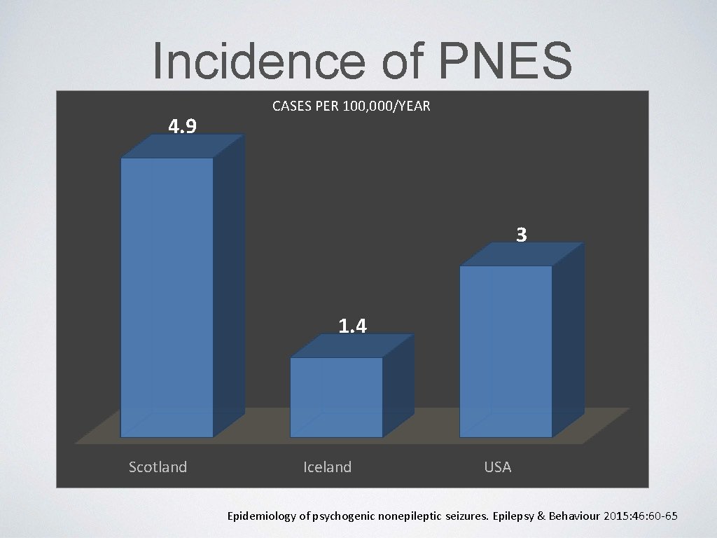 Incidence of PNES 4. 9 CASES PER 100, 000/YEAR 3 1. 4 Scotland Iceland