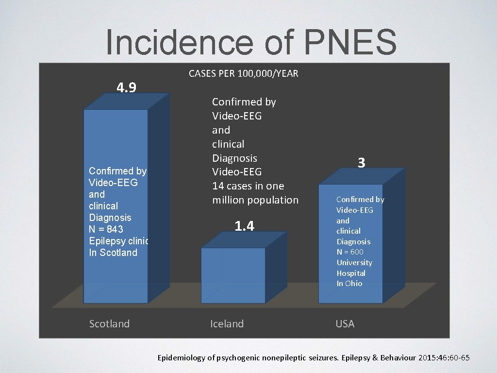 Incidence of PNES 4. 9 Confirmed by Video-EEG and clinical Diagnosis N = 843