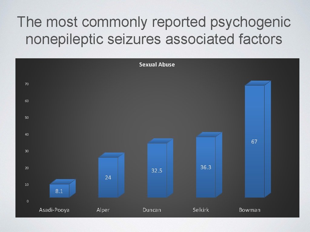 The most commonly reported psychogenic nonepileptic seizures associated factors Sexual Abuse 70 60 50