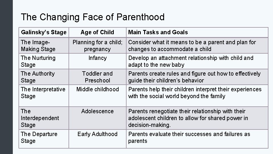 The Changing Face of Parenthood Galinsky’s Stage The Image. Making Stage Age of Child