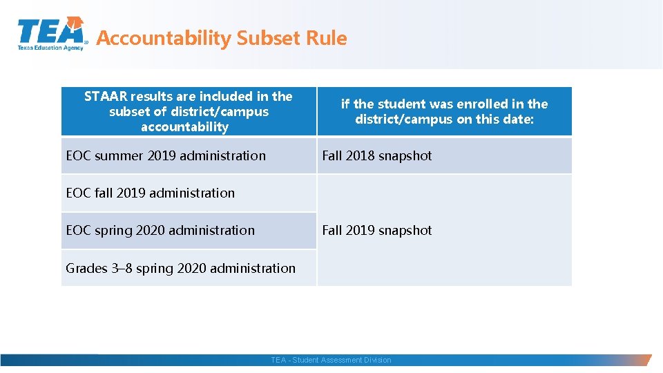 Accountability Subset Rule STAAR results are included in the subset of district/campus accountability EOC