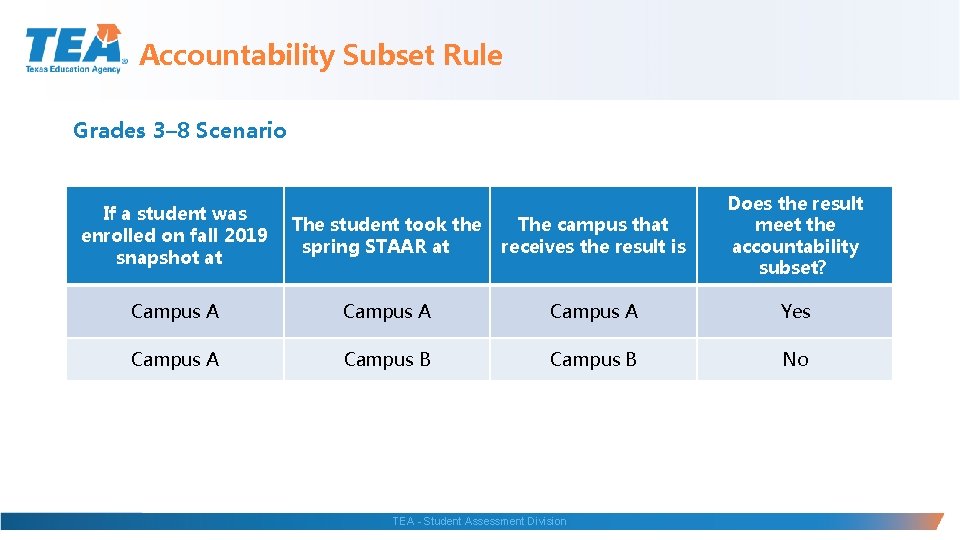 Accountability Subset Rule Grades 3– 8 Scenario If a student was enrolled on fall