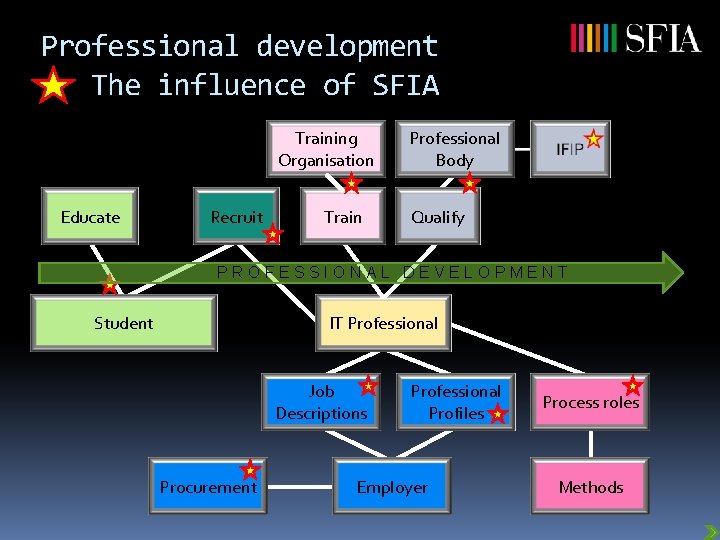 Professional development The influence of SFIA Training Organisation Educate Recruit Train Professional Body Qualify