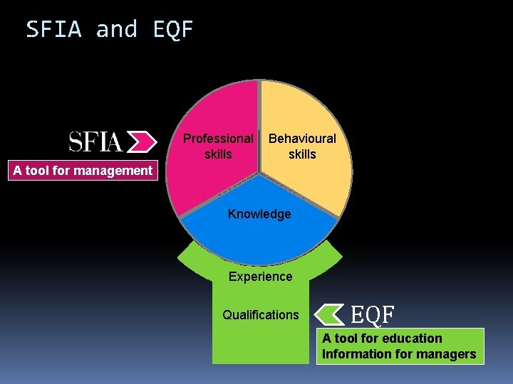 SFIA and EQF Professional skills Behavioural skills A tool for management Knowledge Experience Qualifications