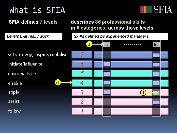 What is SFIA defines 7 levels Levels that really work describes 86 professional skills