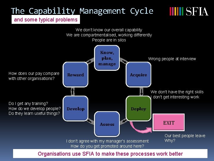 The Capability Management Cycle and some typical problems We don’t know our overall capability