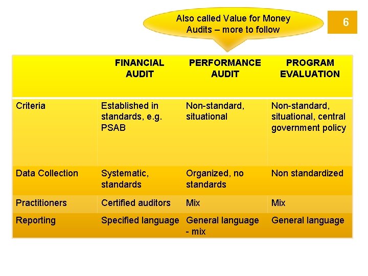 Also called Value for Money Audits – more to follow FINANCIAL AUDIT PERFORMANCE AUDIT