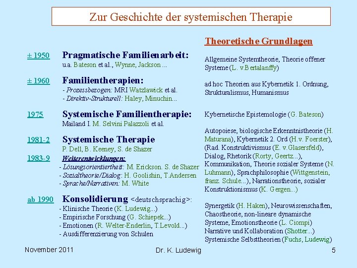 Zur Geschichte der systemischen Therapie Theoretische Grundlagen ± 1950 Pragmatische Familienarbeit: u. a. Bateson