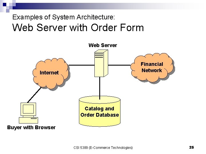 Examples of System Architecture: Web Server with Order Form Web Server Financial Network Internet