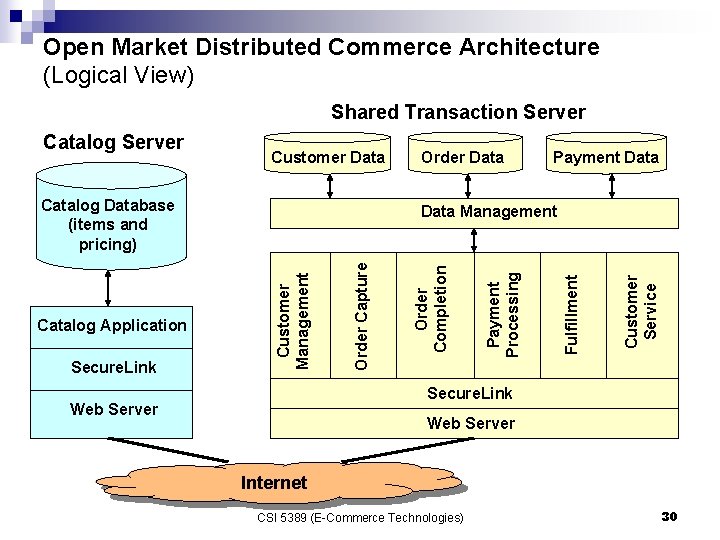 Open Market Distributed Commerce Architecture (Logical View) Shared Transaction Server Customer Data Catalog Database