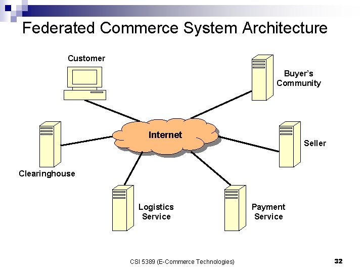 Federated Commerce System Architecture Customer Buyer’s Community Internet Seller Clearinghouse Logistics Service CSI 5389