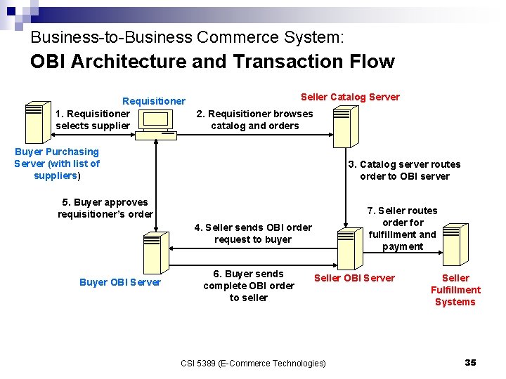 Business-to-Business Commerce System: OBI Architecture and Transaction Flow Requisitioner 1. Requisitioner selects supplier Seller