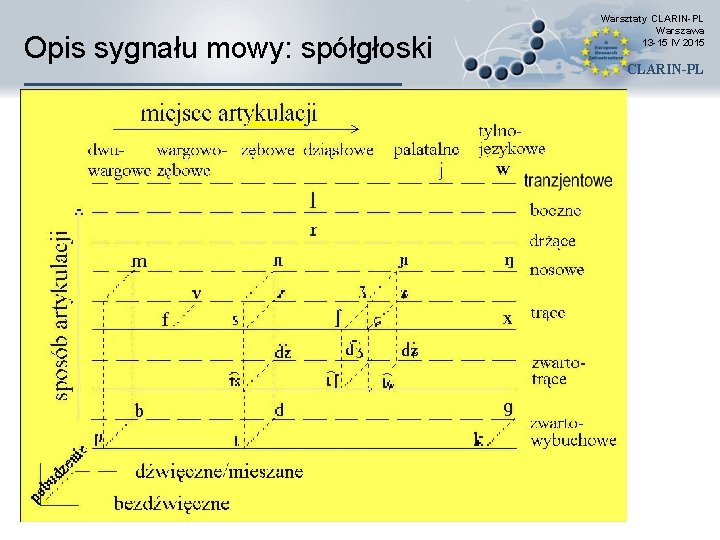 Opis sygnału mowy: spółgłoski Warsztaty CLARIN-PL Warszawa 13 -15 IV 2015 CLARIN-PL 