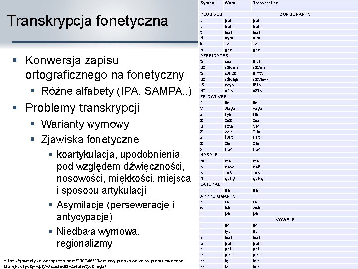 Symbol Transkrypcja fonetyczna § Konwersja zapisu ortograficznego na fonetyczny § Różne alfabety (IPA, SAMPA.