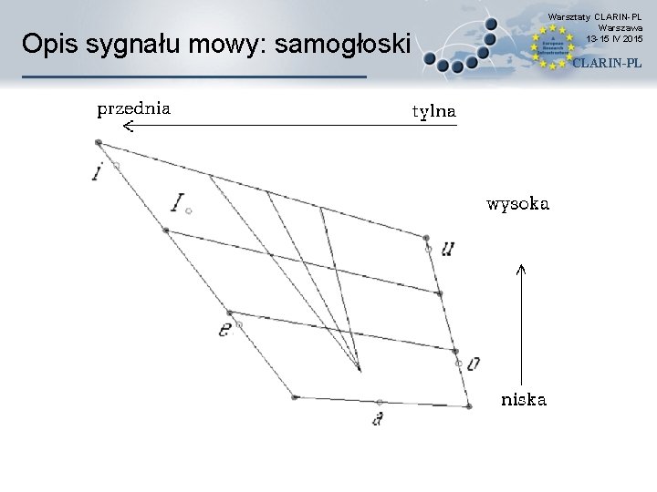 Opis sygnału mowy: samogłoski Warsztaty CLARIN-PL Warszawa 13 -15 IV 2015 CLARIN-PL 