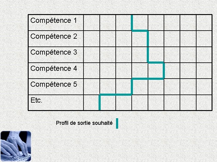 Compétence 1 Compétence 2 Compétence 3 Compétence 4 Compétence 5 Etc. Profil de sortie