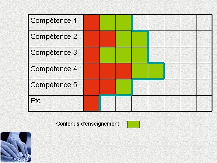 Compétence 1 Compétence 2 Compétence 3 Compétence 4 Compétence 5 Etc. Contenus d’enseignement 