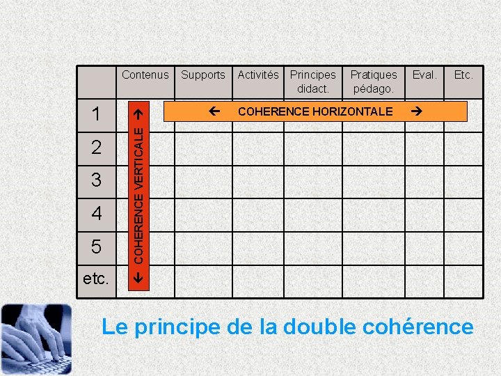 1 2 3 4 5 etc. COHERENCE VERTICALE Contenus Supports Activités Principes didact. Pratiques