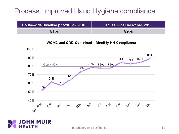 Process: Improved Hand Hygiene compliance House-wide Baseline (11/2016 -12/2016) House-wide December, 2017 51% 89%