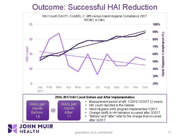 Outcome: Successful HAI Reduction HAI Count (CAUTI, CLABSI, C. diff) versus Hand Hygiene Compliance