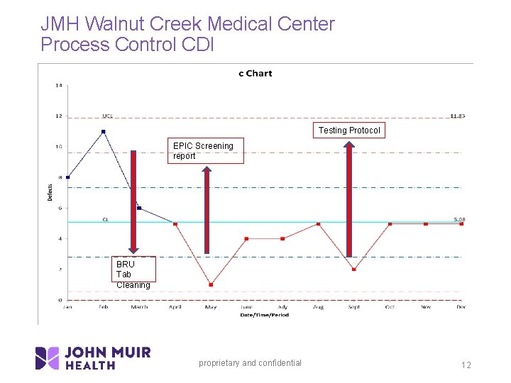 JMH Walnut Creek Medical Center Process Control CDI Testing Protocol EPIC Screening report BRU