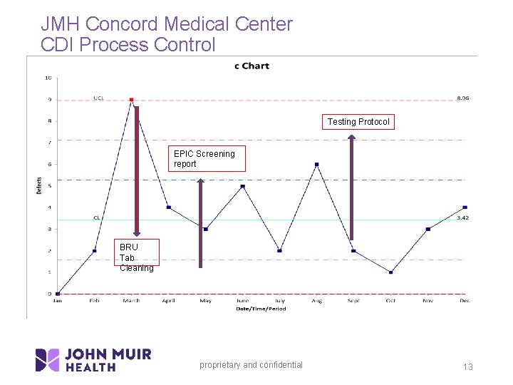 JMH Concord Medical Center CDI Process Control Testing Protocol EPIC Screening report BRU Tab