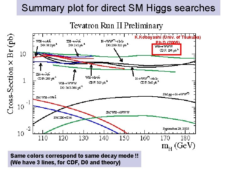 Summary plot for direct SM Higgs searches K. Kobayashi (Univ. of Tsukuba) Ph. D