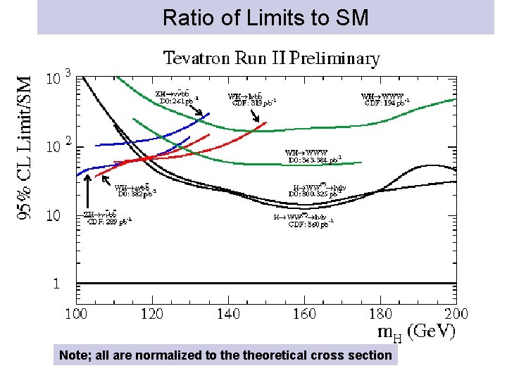 Ratio of Limits to SM Note; all are normalized to theoretical cross section 