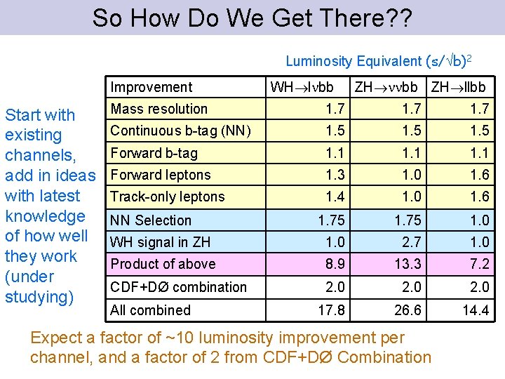 So How Do We Get There? ? Luminosity Equivalent (s/ b)2 Improvement Start with
