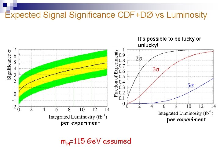 Expected Signal Significance CDF+DØ vs Luminosity It’s possible to be lucky or unlucky! per