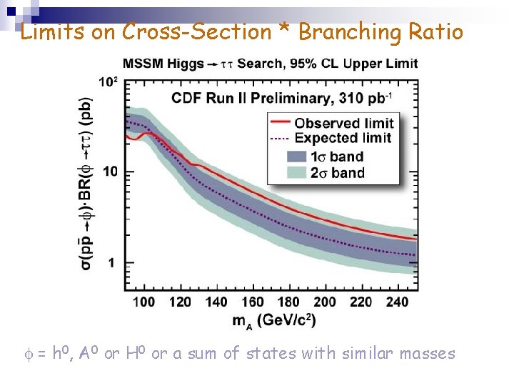 Limits on Cross-Section * Branching Ratio = h 0, A 0 or H 0