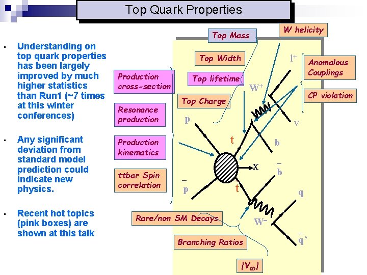 Top Quark Properties W helicity Top Mass • • • Understanding on top quark