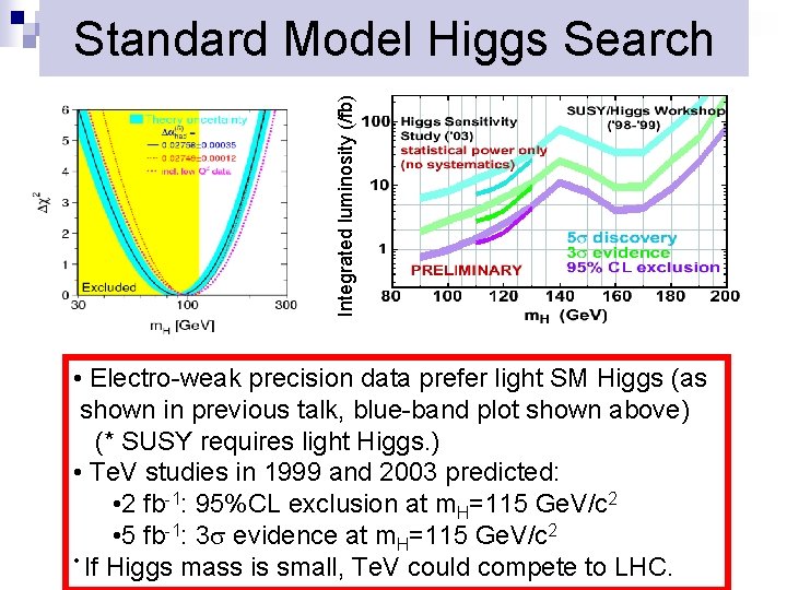 Integrated luminosity (/fb) Standard Model Higgs Search • Electro-weak precision data prefer light SM