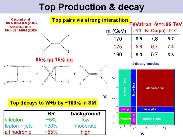 Top Production & decay Cacciari et al JHEP 0404: 068 (2004) Kidonakis et al