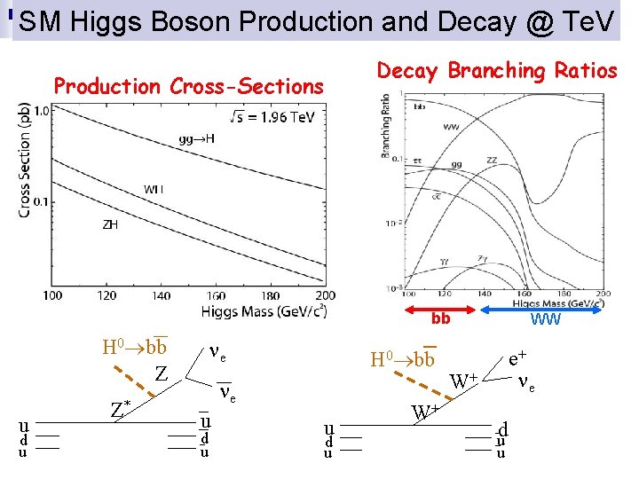 SM Higgs Boson Production and Decay @ Te. V Decay Branching Ratios Production Cross-Sections