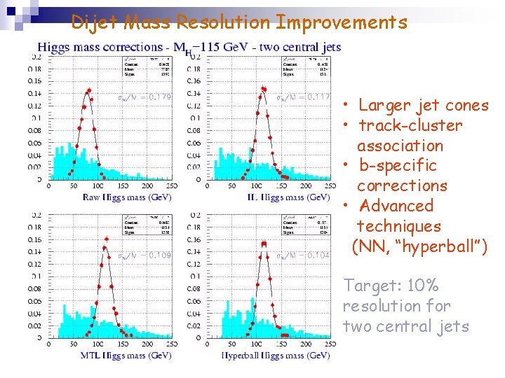 Dijet Mass Resolution Improvements • Larger jet cones • track-cluster association • b-specific corrections