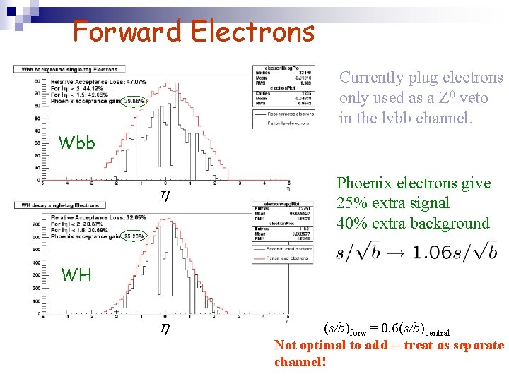 Forward Electrons Currently plug electrons only used as a Z 0 veto in the