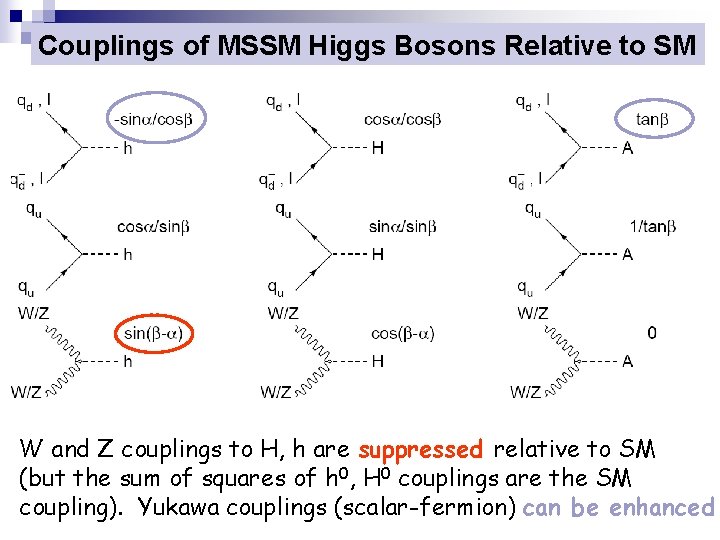 Couplings of MSSM Higgs Bosons Relative to SM W and Z couplings to H,