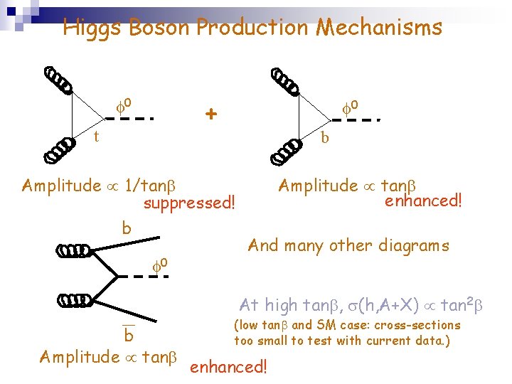 Higgs Boson Production Mechanisms + 0 t 0 b Amplitude 1/tan suppressed! b 0