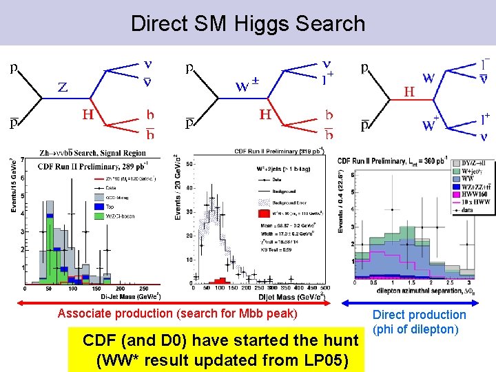 Direct SM Higgs Search Associate production (search for Mbb peak) CDF (and D 0)