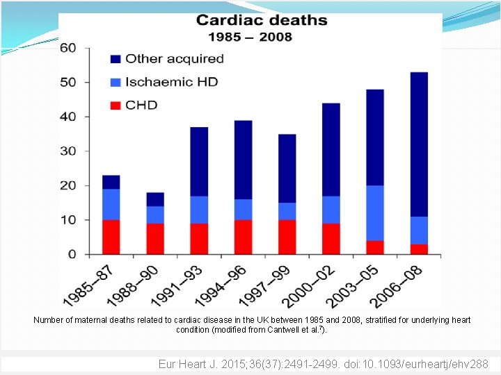 Number of maternal deaths related to cardiac disease in the UK between 1985 and