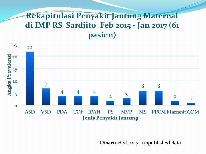 Rekapitulasi Penyakit Jantung Maternal di IMP RS Sardjito Feb 2015 - Jan 2017 (61