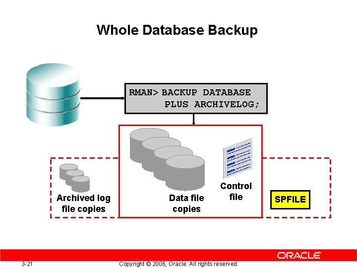 Whole Database Backup RMAN> BACKUP DATABASE PLUS ARCHIVELOG; Archived log file copies 3 -21