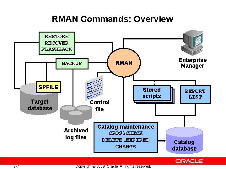 RMAN Commands: Overview RESTORE RECOVER FLASHBACK SPFILE Target database Control file Archived log files